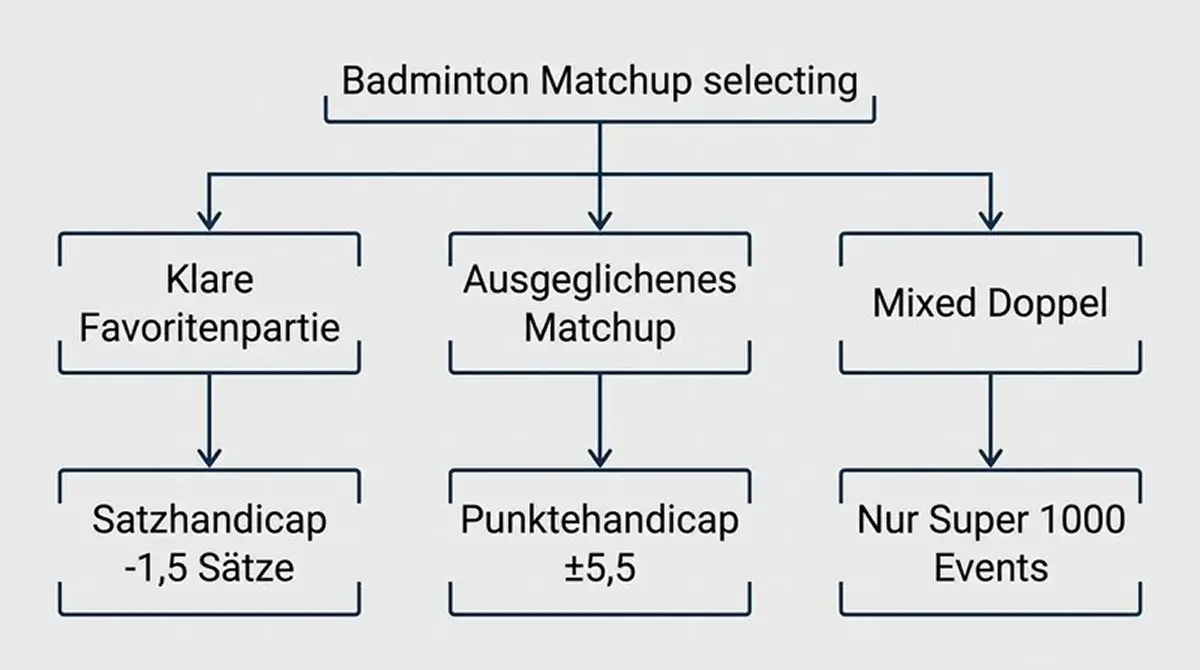Entscheidungsschema für die Auswahl der passenden Handicap-Linie bei verschiedenen Badminton-Matchtypen