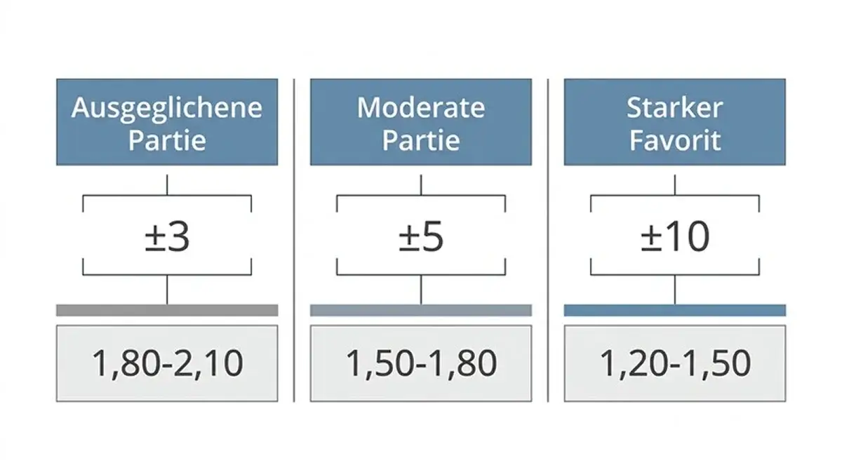 Übersicht typischer Punktehandicap-Linien beim Badminton: von ±3,5 bis ±10,5 Punkte bei BWF-Turnieren
