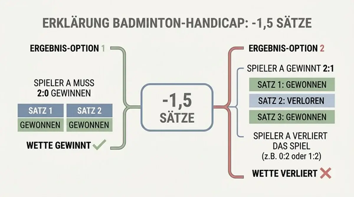 Erklärung des Satzhandicaps beim Badminton: Favorit mit -1,5 Sätzen muss 2:0 gewinnen