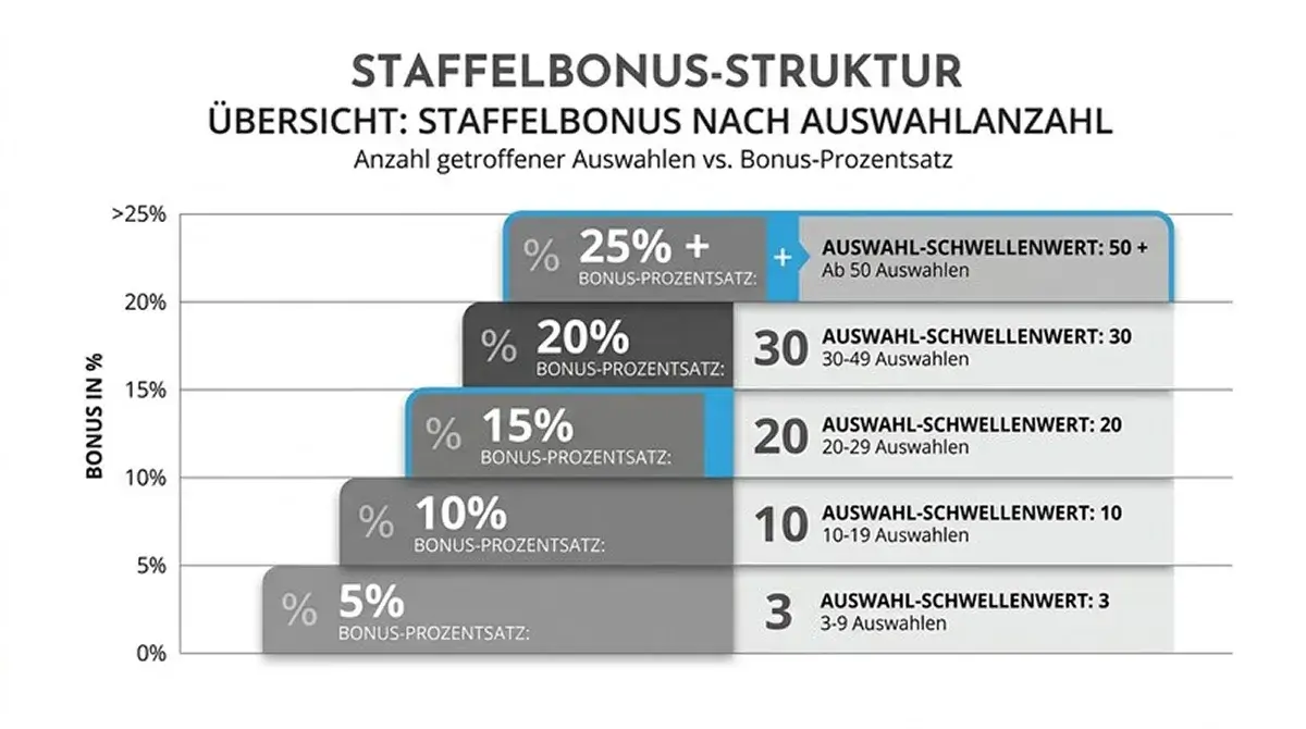 Kombi-Bonus Staffelung bei GGL-lizenzierten Badminton-Wettanbietern: Prozentsatz nach Anzahl der Auswahlen