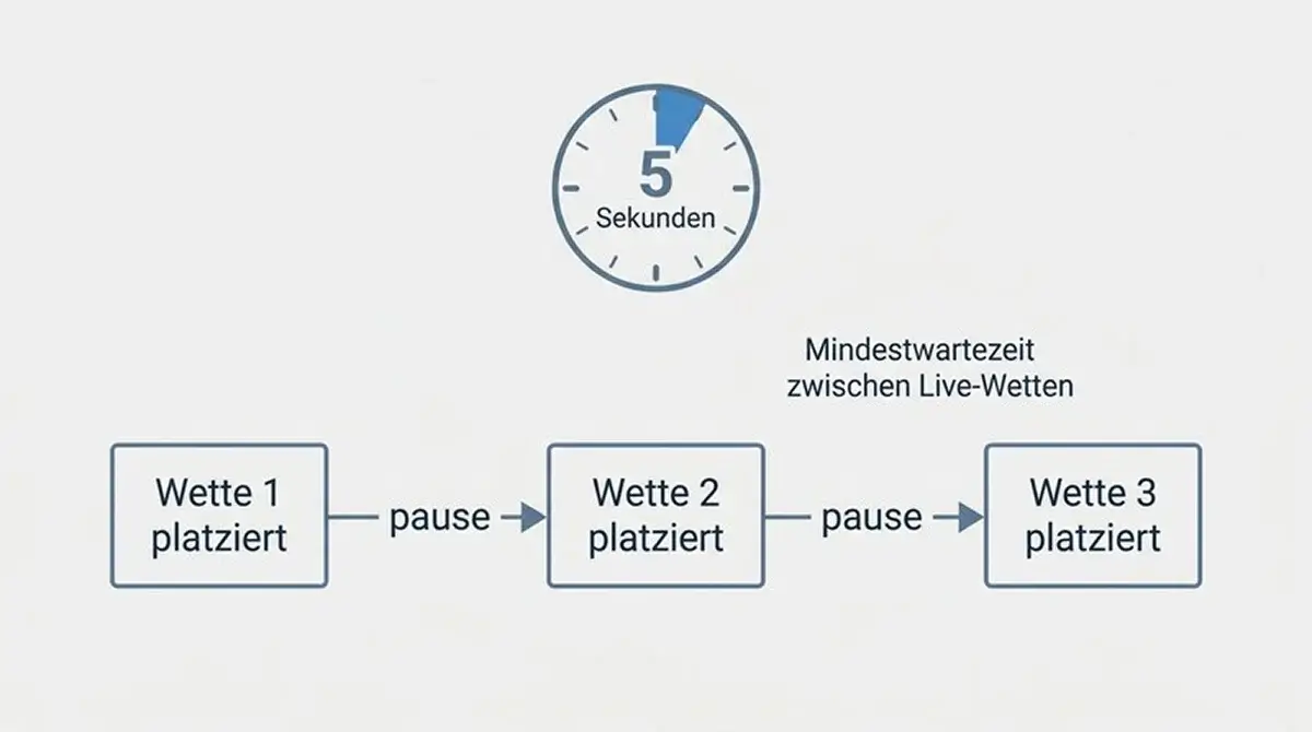 Visualisierung der 5-Sekunden-Regel für Live-Wetten bei GGL-lizenzierten Anbietern: Wartezeit zwischen Badminton-Live-Wetten