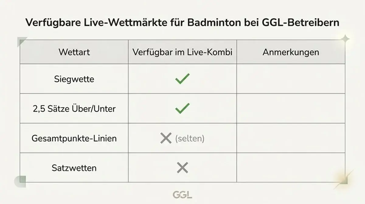 Übersicht verfügbarer Live-Wettmärkte bei GGL-Anbietern für Badminton: Siegwette, Satz-Über/Unter und eingeschränkte Sondermärkte