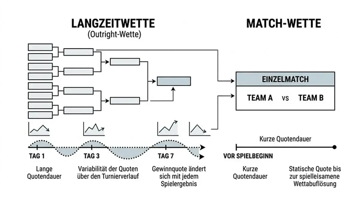 Unterschied zwischen Badminton-Langzeitwette und Match-Wette: Marktstruktur und Quotenspanne beim BWF World Tour Event