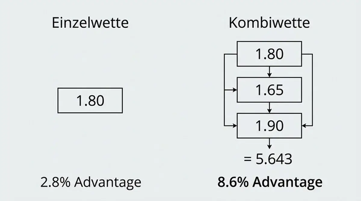 Vergleich der Quotenvorteile aus Line Shopping bei Einzel- und Kombiwetten auf Badminton-Matches