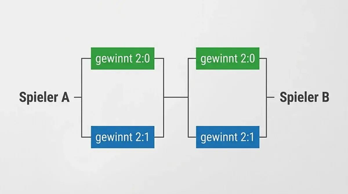 Schematische Darstellung der vier Satzwetten-Markttypen beim Badminton: 2:0 und 2:1 für beide Spieler