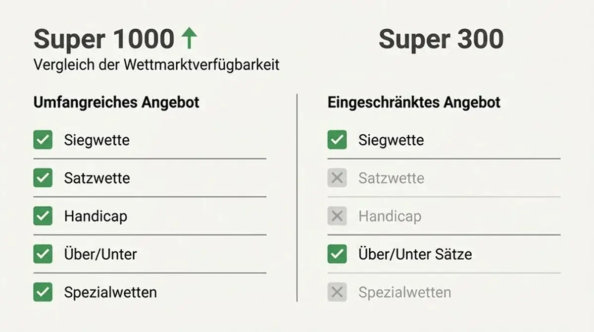 Markttiefe-Vergleich Super 1000 vs. Super 300 bei Badminton: mehr Wettarten und schärfere Quoten bei Prestige-Turnieren