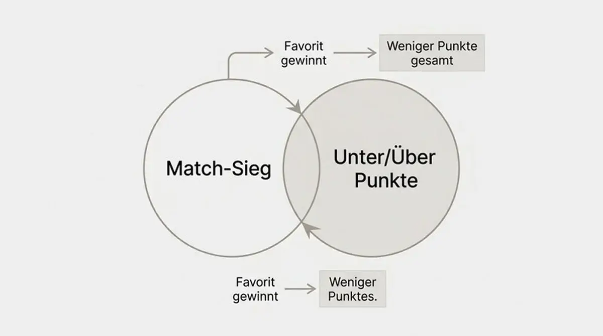 Illustration der Korrelationslogik bei Siegwette und Über/Unter-Wette desselben Badminton-Matches im Kombislip