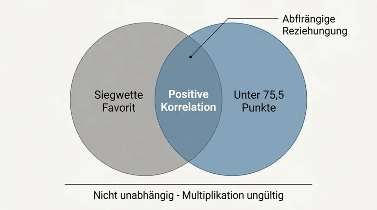 Veranschaulichung des Korrelationsrisikos: Siegwette und Über/Unter desselben Matches im Badminton-Kombislip