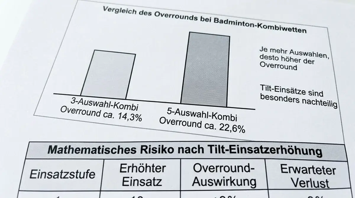 Mathematisches Risiko bei Badminton-Kombiwetten: steigender Overround und emotionaler Druck nach Verlust des letzten Slipbeins